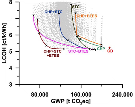 Paretodiagramm LCOH vs GWP Evo.png