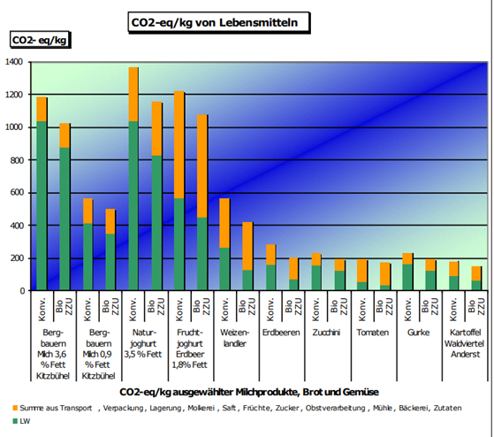 CO2 äquivalent bioprodukte.png