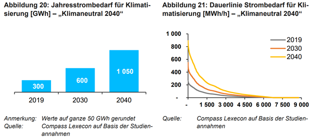 Strombedarf und Dauer Klimatisierung steigt bis 2040.png