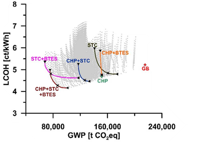 Paretodiagramm LCOH vs GWP Evo sub.png