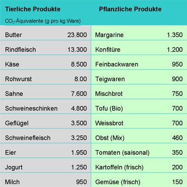 CO2 Äquivalente Nahrungsmittel.jpg