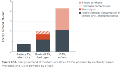 ICCT cars energy demand BEV fuel-cell e-biofuel.png