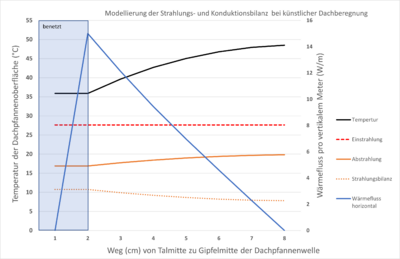 Modellrechnung für die Energieflüsse auf Hohldachziegeln