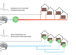 Wärmenetz