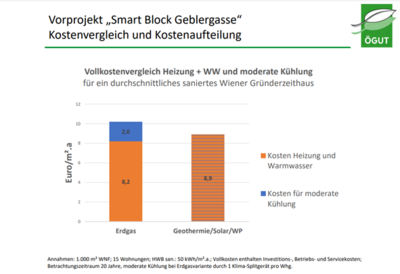 Smart Block Geblergasse Kostenvergleich.png