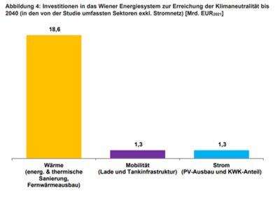 Investitionen im Wiener Energiesystem zur Erreichung der klimaneutralität bis 40.png