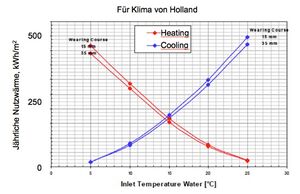 Asphaltkollektoren Bolt 2003 Graphik Temperatur vs Ertrag.jpg