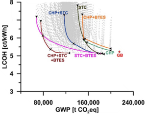 Paretodiagramm LCOH vs GWP Evo.png