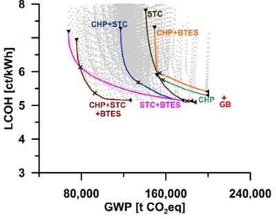 Paretodiagramm LCOH vs GWP Evo.png