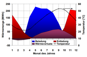 Be- und entladen des Erdsonden-Wärmespeicher in Crailsheim im Jahresverlauf