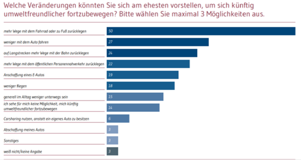 SNB21 eigene Verhaltensänderung Verkehrswende.png