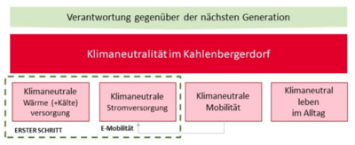 Sondierungsprojekt Übergeordnete Ziele.png