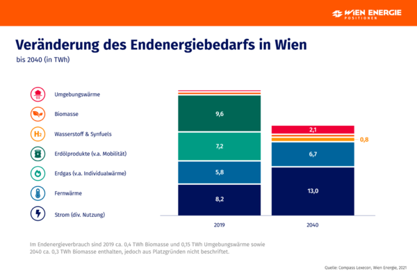 Energiebedarf-wien-bis-2040-2048x1365.png