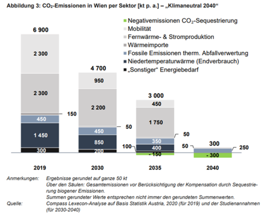 CO2 Emissionen in Wien per Sektor 2019.png