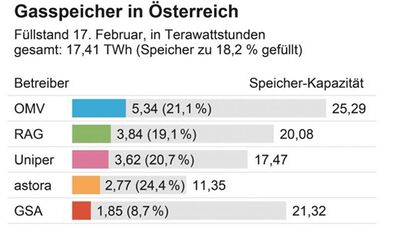 Gasspeicher in Österreich 170222.jpg