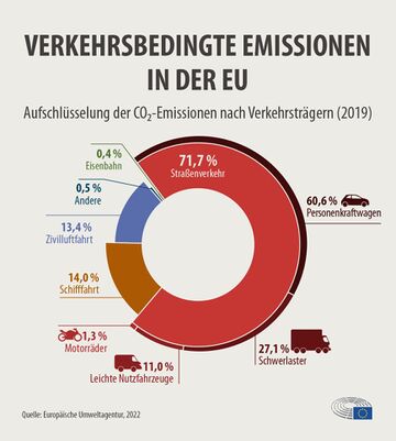 Verkehrsbedingte Emissionen EU.jpg