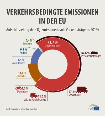Verkehrsbedingte Emissionen EU.jpg