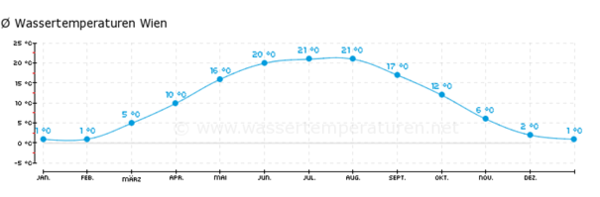 Wassertemperatur Donau saisonal.png