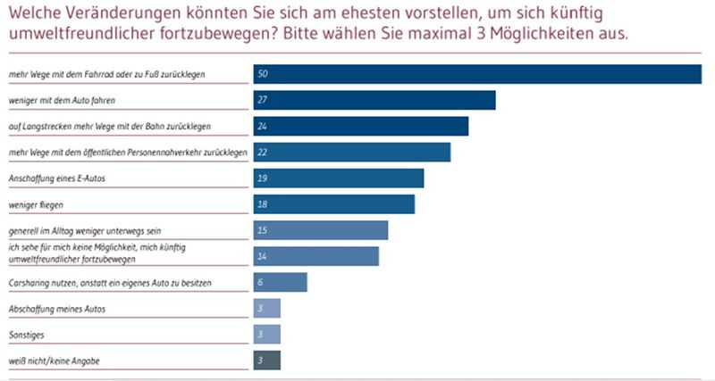 SNB21 eigene Verhaltensänderung Verkehrswende.jpg