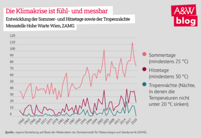 Entwicklung der Sommertage (>25°C), Hitzetage (>30°C) und Tropennächte (>25°C) auf der Basis von Daten des ZAMG